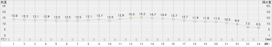 輝北(>2023年11月28日)のアメダスグラフ