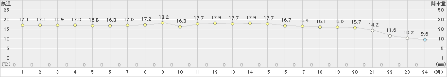 加世田(>2023年11月28日)のアメダスグラフ