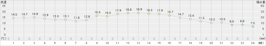 志布志(>2023年11月28日)のアメダスグラフ