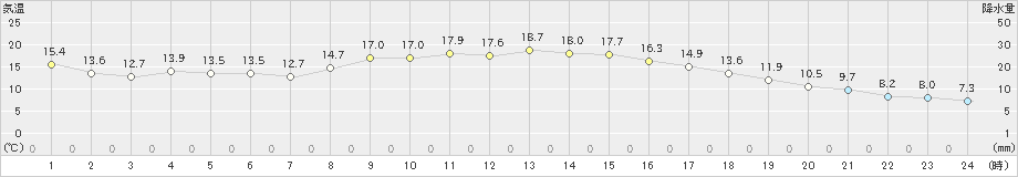 喜入(>2023年11月28日)のアメダスグラフ