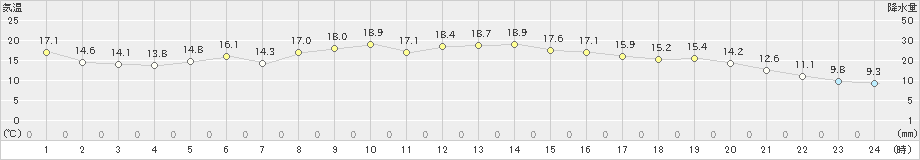 枕崎(>2023年11月28日)のアメダスグラフ