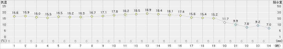 内之浦(>2023年11月28日)のアメダスグラフ