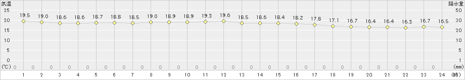 種子島(>2023年11月28日)のアメダスグラフ