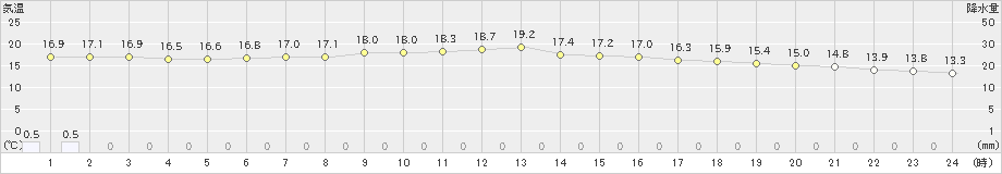 上中(>2023年11月28日)のアメダスグラフ