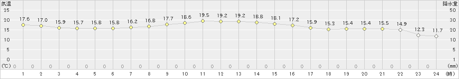 中之島(>2023年11月28日)のアメダスグラフ