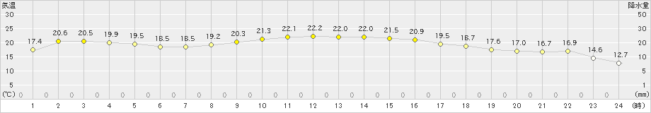 笠利(>2023年11月28日)のアメダスグラフ