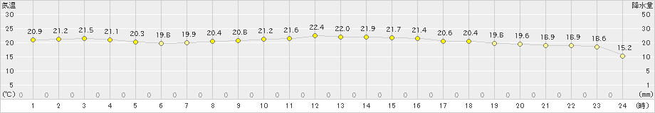 喜界島(>2023年11月28日)のアメダスグラフ