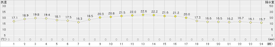 伊仙(>2023年11月28日)のアメダスグラフ