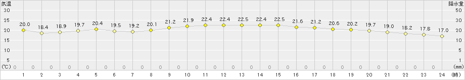 名護(>2023年11月28日)のアメダスグラフ