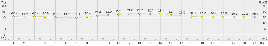 久米島(>2023年11月28日)のアメダスグラフ