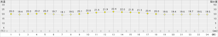 宮城島(>2023年11月28日)のアメダスグラフ