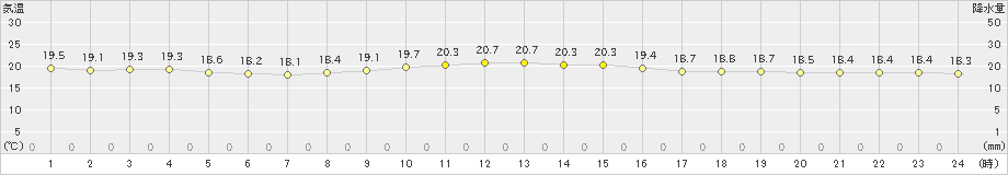 渡嘉敷(>2023年11月28日)のアメダスグラフ