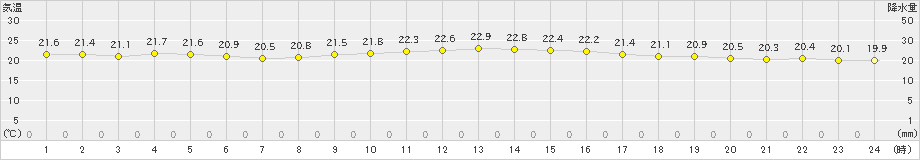 那覇(>2023年11月28日)のアメダスグラフ