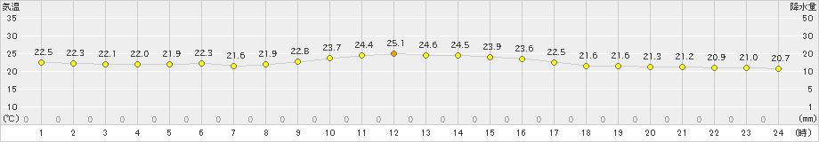 下地島(>2023年11月28日)のアメダスグラフ