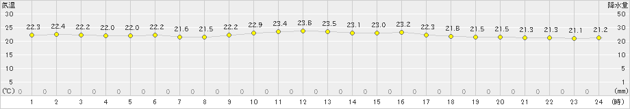 宮古島(>2023年11月28日)のアメダスグラフ