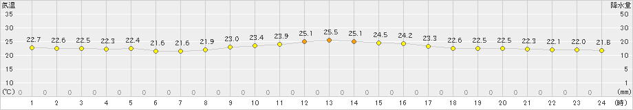 石垣島(>2023年11月28日)のアメダスグラフ