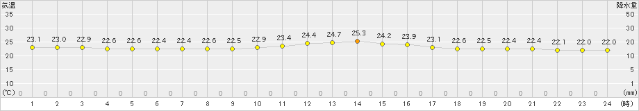 波照間(>2023年11月28日)のアメダスグラフ