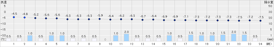 真狩(>2023年11月29日)のアメダスグラフ