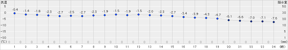 留辺蘂(>2023年11月29日)のアメダスグラフ