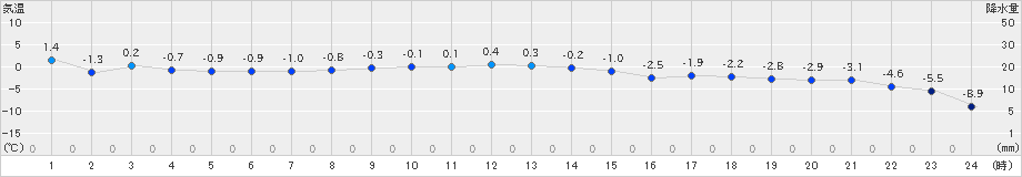帯広泉(>2023年11月29日)のアメダスグラフ