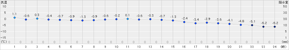 更別(>2023年11月29日)のアメダスグラフ