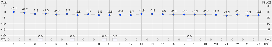 今金(>2023年11月29日)のアメダスグラフ