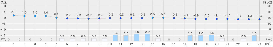 湯瀬(>2023年11月29日)のアメダスグラフ