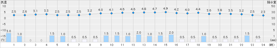 米沢(>2023年11月29日)のアメダスグラフ