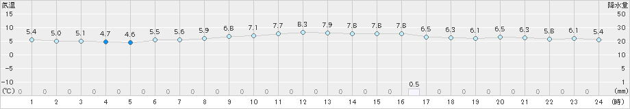 福島(>2023年11月29日)のアメダスグラフ