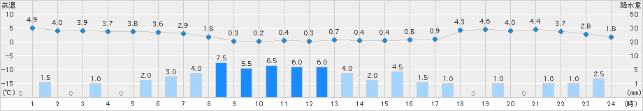 喜多方(>2023年11月29日)のアメダスグラフ