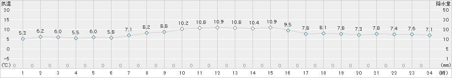 浪江(>2023年11月29日)のアメダスグラフ