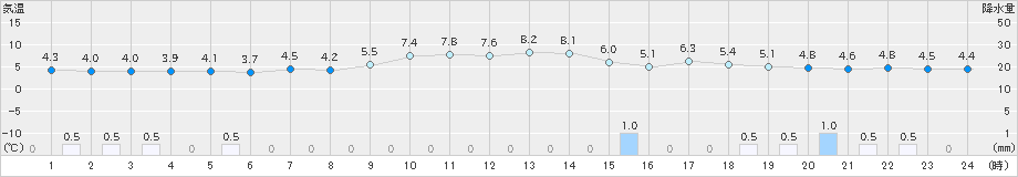 郡山(>2023年11月29日)のアメダスグラフ