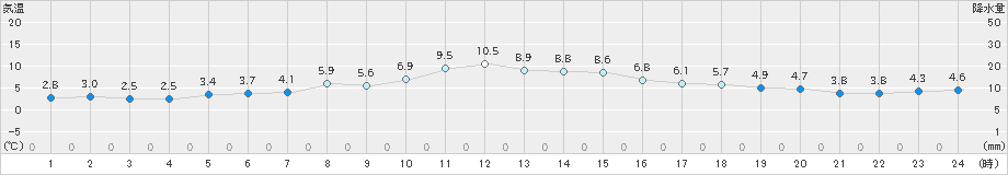 川内(>2023年11月29日)のアメダスグラフ