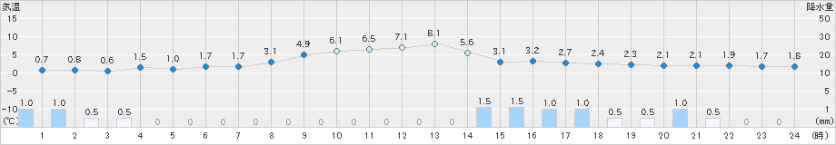 湯本(>2023年11月29日)のアメダスグラフ