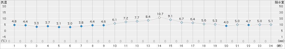 玉川(>2023年11月29日)のアメダスグラフ