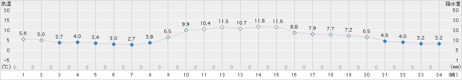 石川(>2023年11月29日)のアメダスグラフ