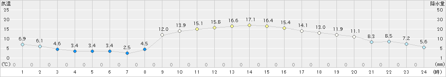 水戸(>2023年11月29日)のアメダスグラフ