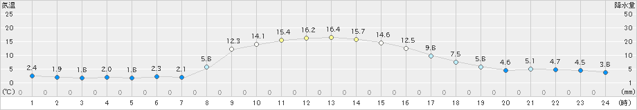 上里見(>2023年11月29日)のアメダスグラフ