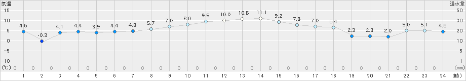 立科(>2023年11月29日)のアメダスグラフ