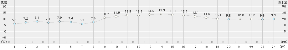 天竜(>2023年11月29日)のアメダスグラフ