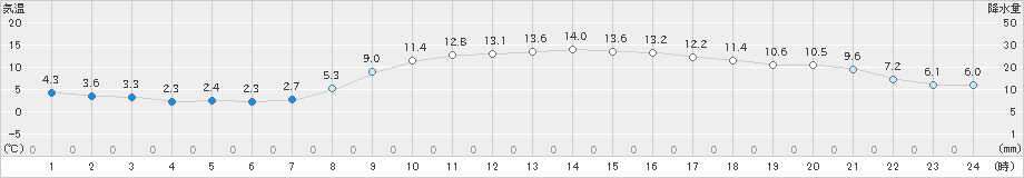 岡崎(>2023年11月29日)のアメダスグラフ