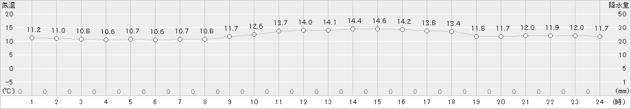 セントレア(>2023年11月29日)のアメダスグラフ