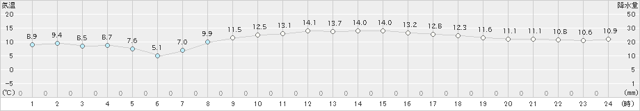 南知多(>2023年11月29日)のアメダスグラフ