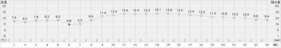 豊橋(>2023年11月29日)のアメダスグラフ