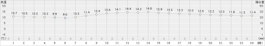 伊良湖(>2023年11月29日)のアメダスグラフ