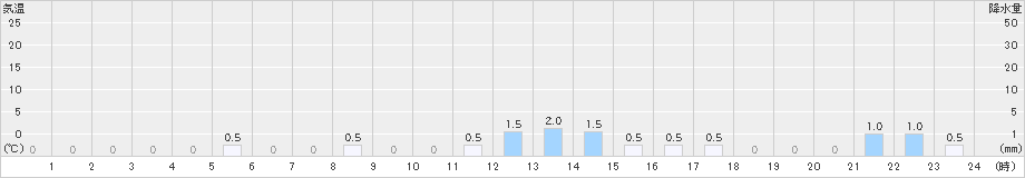 御母衣(>2023年11月29日)のアメダスグラフ