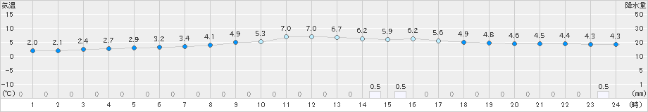 宮地(>2023年11月29日)のアメダスグラフ