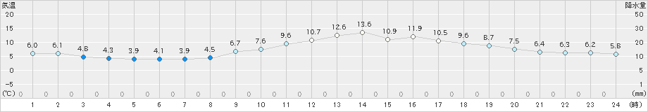 揖斐川(>2023年11月29日)のアメダスグラフ