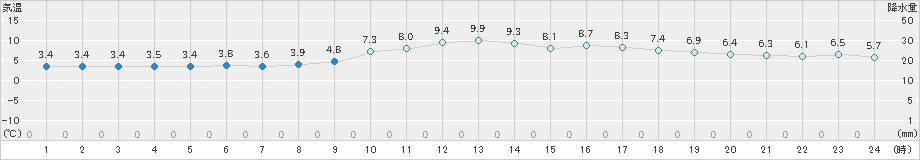 中津川(>2023年11月29日)のアメダスグラフ