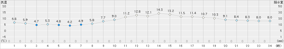 大垣(>2023年11月29日)のアメダスグラフ